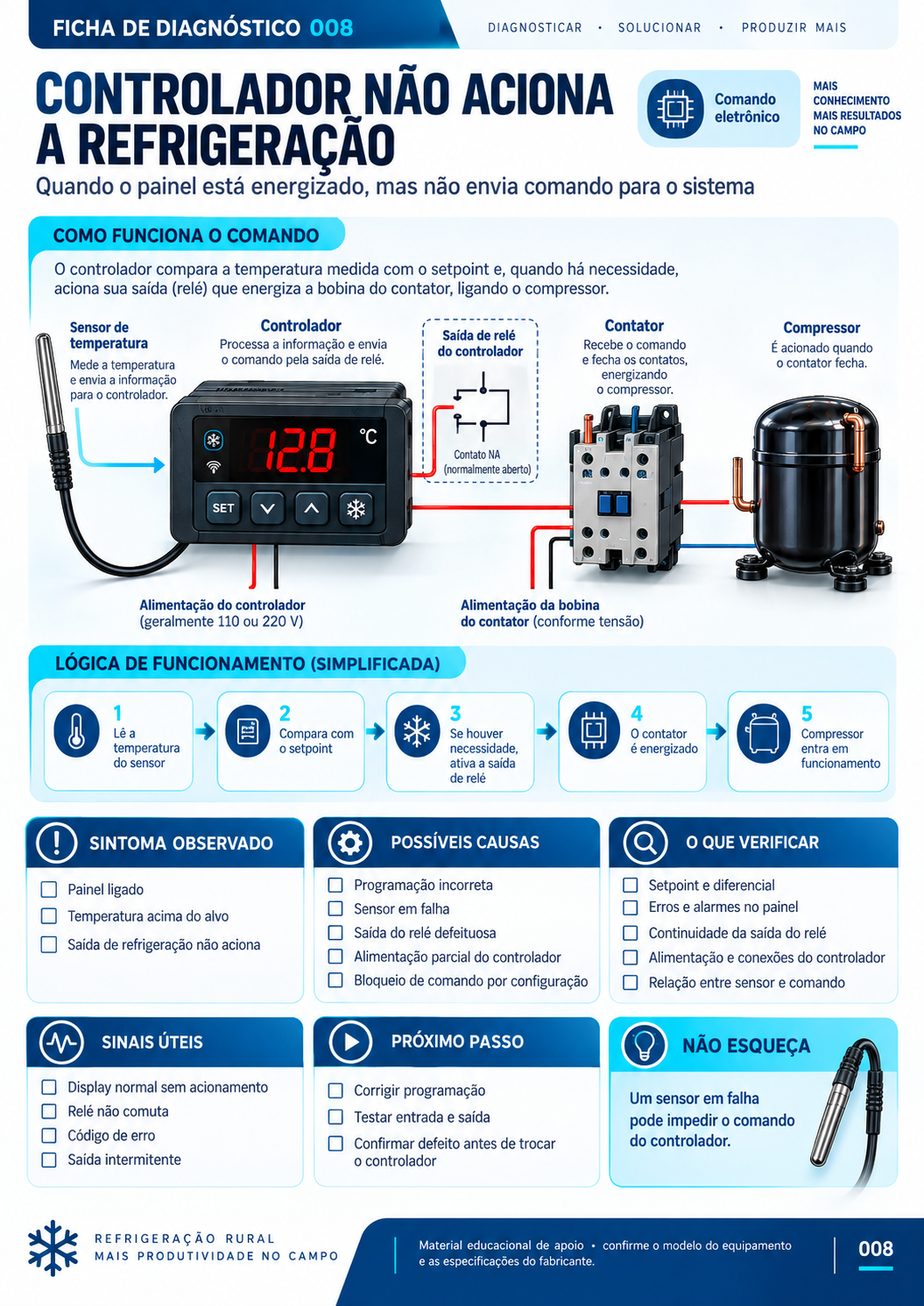 FICHA 008 — Controlador não aciona a refrigeração